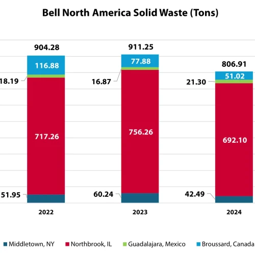 Bell NA Solid Waste